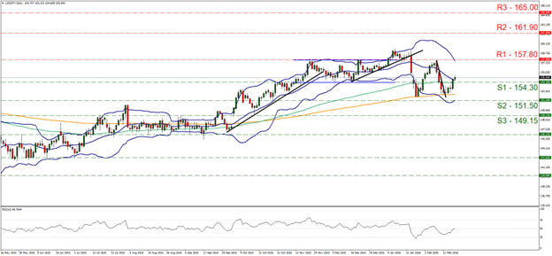 support at one hundred and fifty four point three and resistance at one hundred and fifty seven point eight, direction upwards    