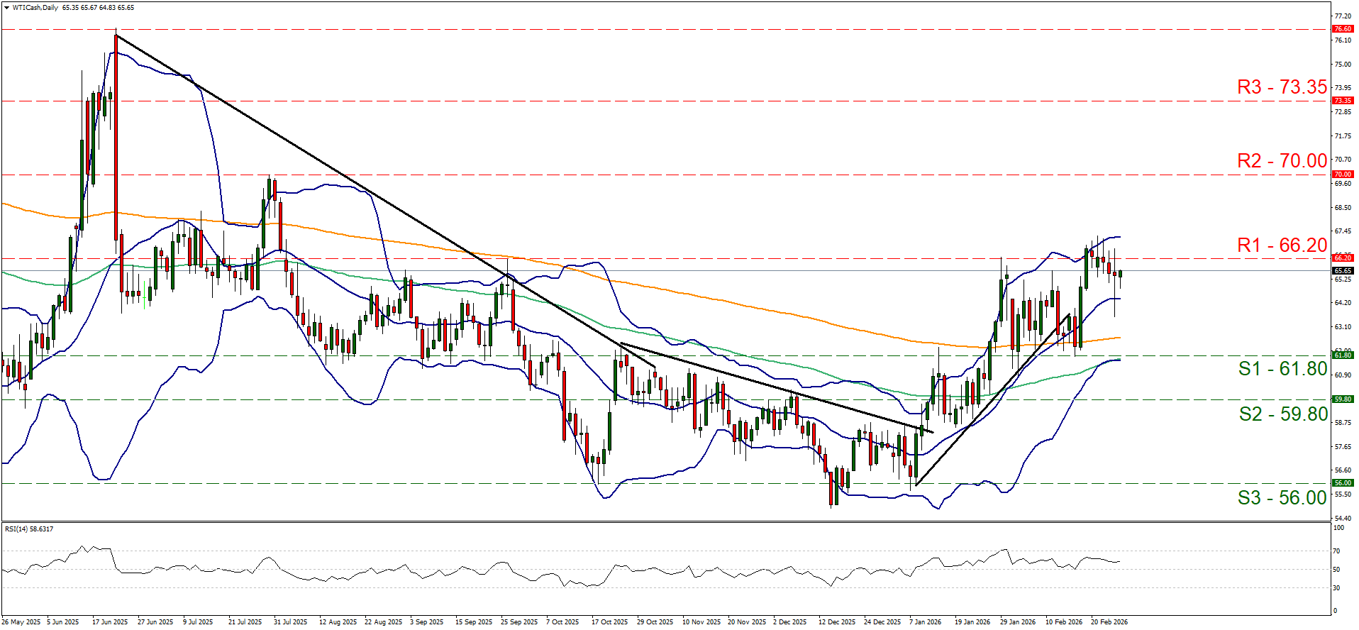 WTI oil technical chart with candlesticks, moving averages, Bollinger Bands, S1–S3 and R1–R3 levels, and RSI indicator below.