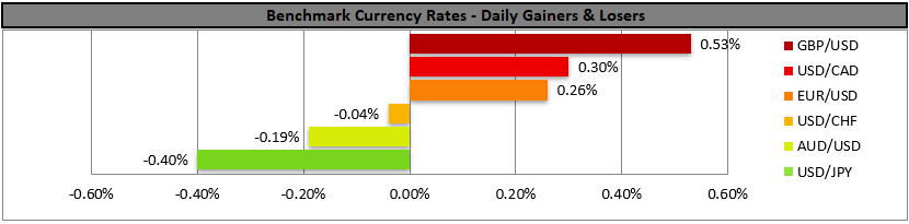 Bar chart of daily currency rates, using a benchmark, with GBP/USD gaining 0.53% and USD/JPY losing 0.40%.
