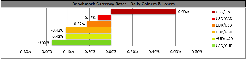 Horizontal bar chart titled Benchmark Currency Rates – Daily Gainers & Losers shows USD/JPY up 0.60%, USD/CAD down 0.12%, EUR/USD down 0.22%, GBP/USD down 0.24%, AUD/USD down 0.42%, USD/CHF down 0.55%.