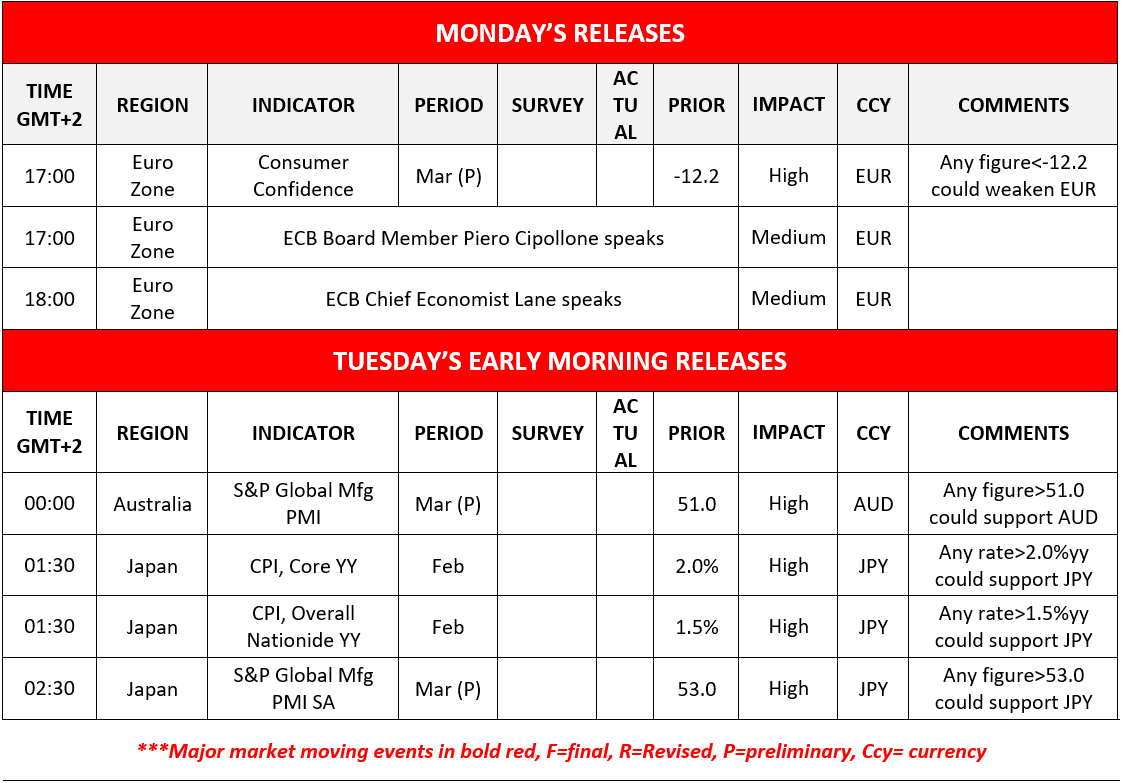 Economic calendar table detailing market-moving releases for Monday and Tuesday, including indicators, regions, times, and impact.