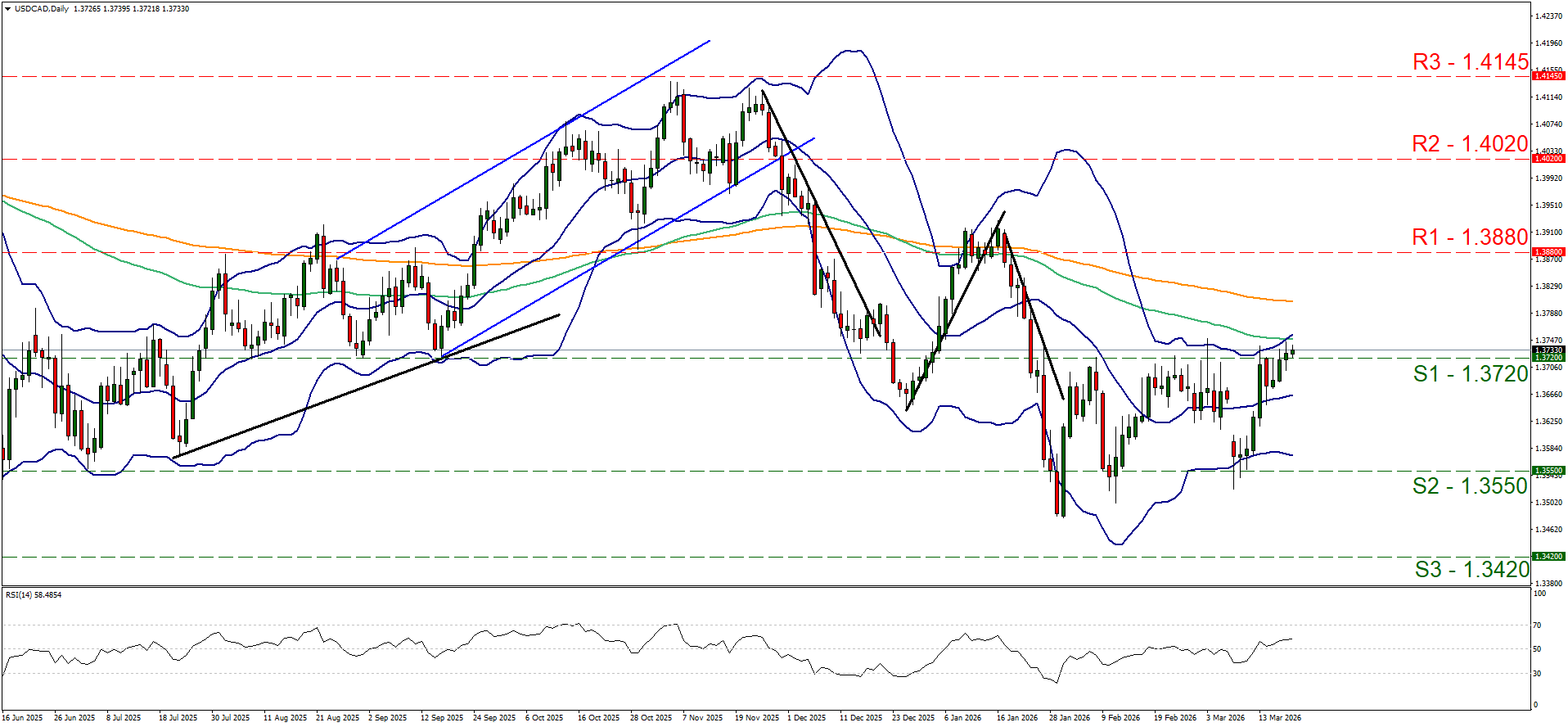 نمودار چهار ساعته طلا دلار آمریکا Daily USDCAD candlestick chart depicting an uptrend, sharp decline, then recovery, currently near S1 1.3720.