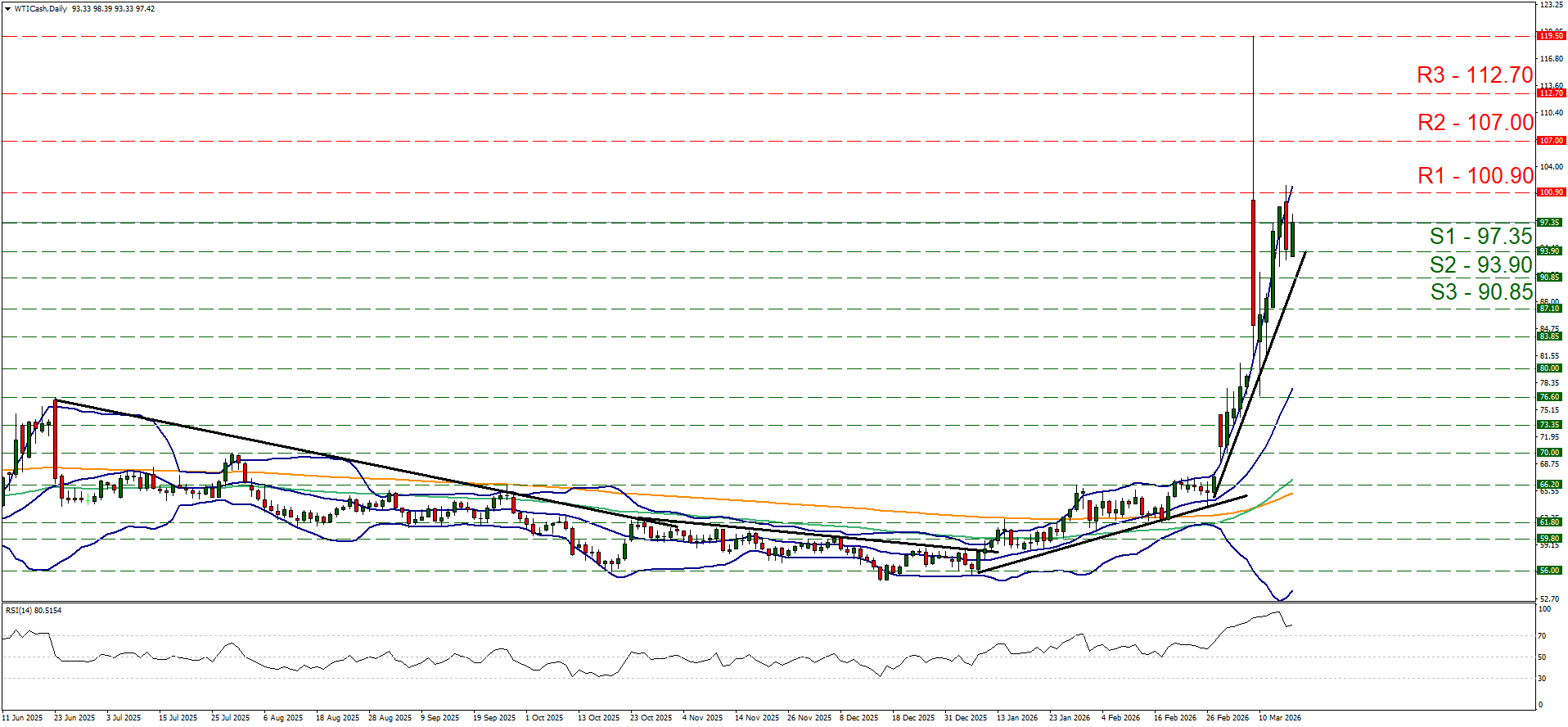 Daily WTI Cash chart showing a sharp rally, breaking a downtrend and approaching R1-100.90, with RSI above 80.