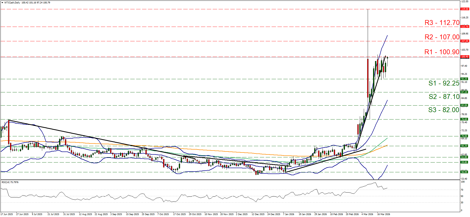 欧元/美元4小时走势图 Daily WTI Cash candlestick chart displays a sharp uptrend in early 2026, reaching near the R1 resistance level of 100.90.