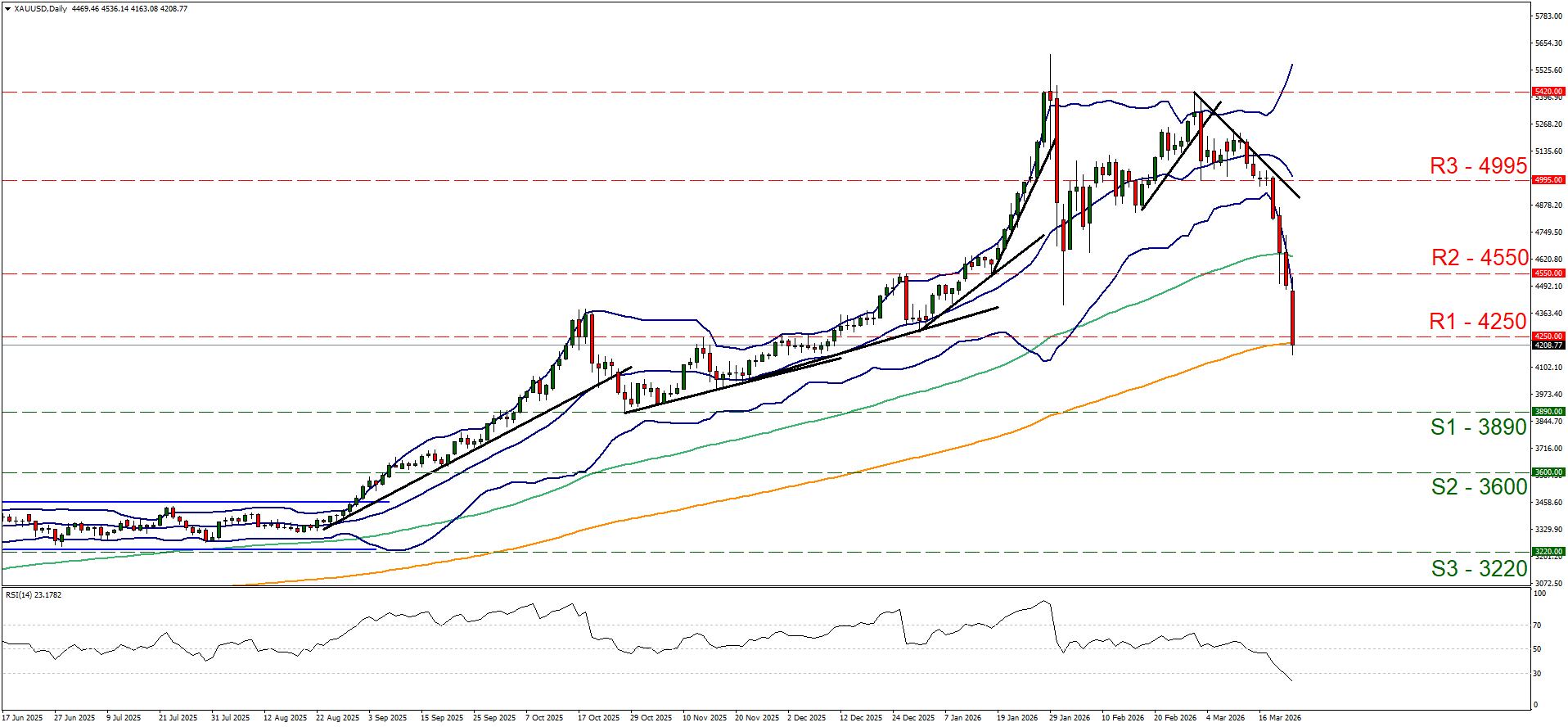 黄金/美元 日线图 Daily XAUUSD candlestick chart showing a sharp price drop in March 2026, currently at the R1-4250 support level.