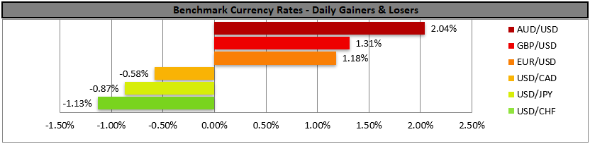 Horizontal bar chart showing daily currency rate changes; AUD/USD gained 2.04%, and USD/CHF lost 1.13%.