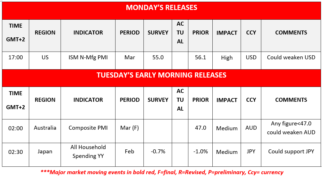 Schedule of economic releases for Monday and Tuesday, detailing indicators, times, regions, and potential currency impacts.