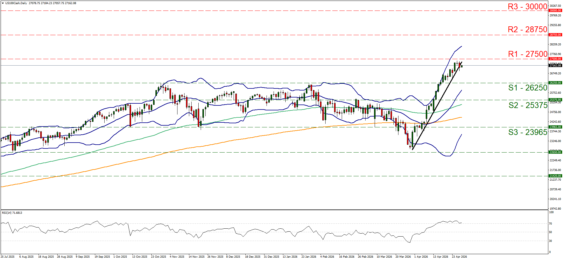Stock chart showing bullish trend in US100, with price moving up past resistance lines R1, R2, and R3. Bollinger Bands and RSI indicate strong momentum.