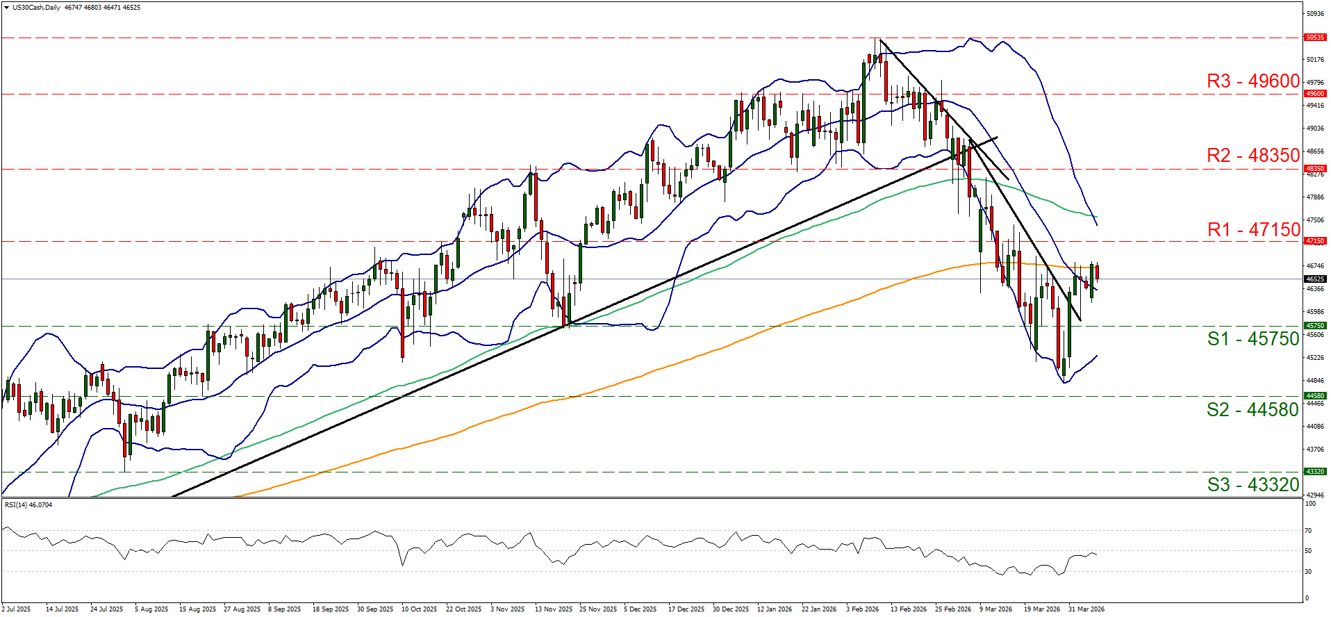 欧元/美元4小时走势图 US30Cash Daily candlestick chart showing an uptrend followed by a sharp decline, with Bollinger Bands and key support/resistance levels.