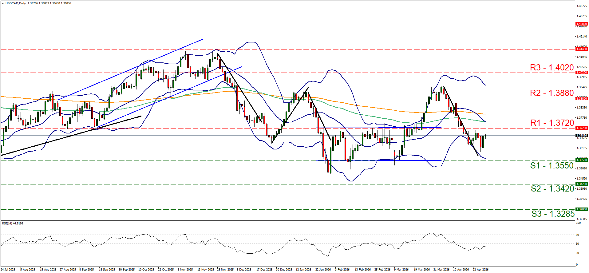 Forex chart of USD/CAD with Bollinger Bands showing fluctuations from August 2015 to April 2016. Resistance and support levels are marked.