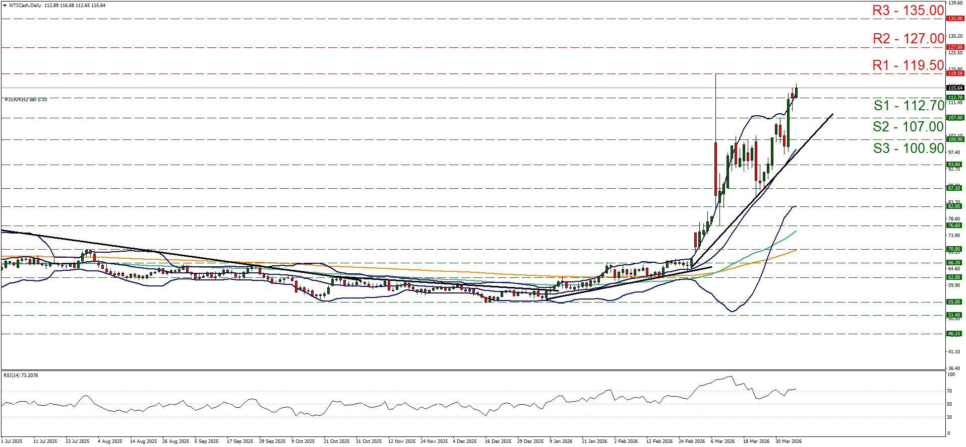 黄金/美元 日线图 Daily WTI Crude Oil candlestick chart showing a sharp price rally from January to March 2026, with current price 115.64, approaching R1 resistance.