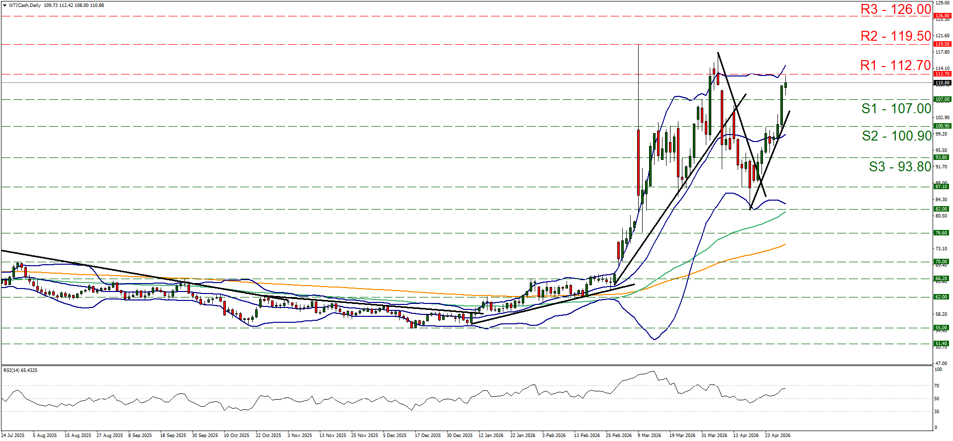 WTI stock chart showing a sharp upward trend with moving averages and Bollinger Bands, as shifting attention towards ECB, BoE highlights key resistance levels in red and support in green on a white background.