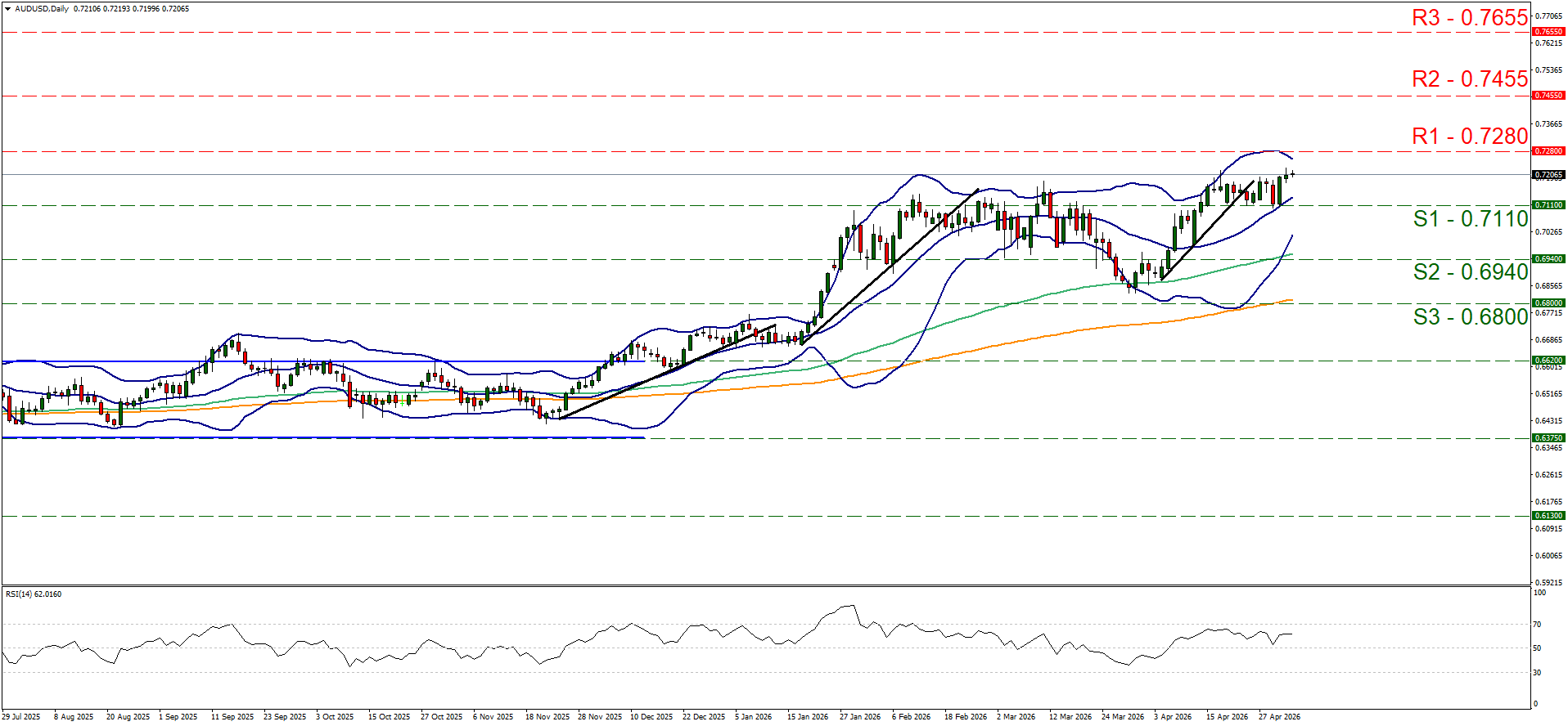 A forex trading chart shows upward trend of the AUD/USD pair with key resistance levels in red and support levels in green. Includes Bollinger Bands and RSI.
