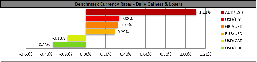 Bar chart titled "Benchmark Currency Rates - Daily Gainers & Losers," shows AUD/USD up 1.11% and USD/CHF down 0.33%. Other currencies have smaller changes.