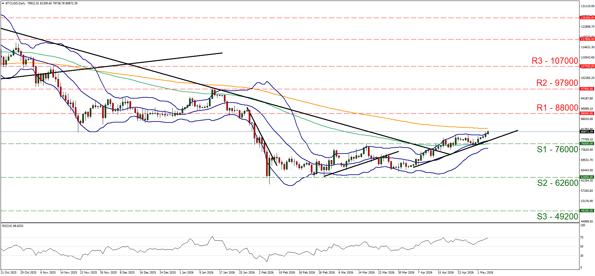 BTC/USD Daily Chart showing price movement with black and green trend lines and Bollinger Bands. Key levels include R3 at 107000 and S1 at 76000, with the RSI indicator displayed below.
