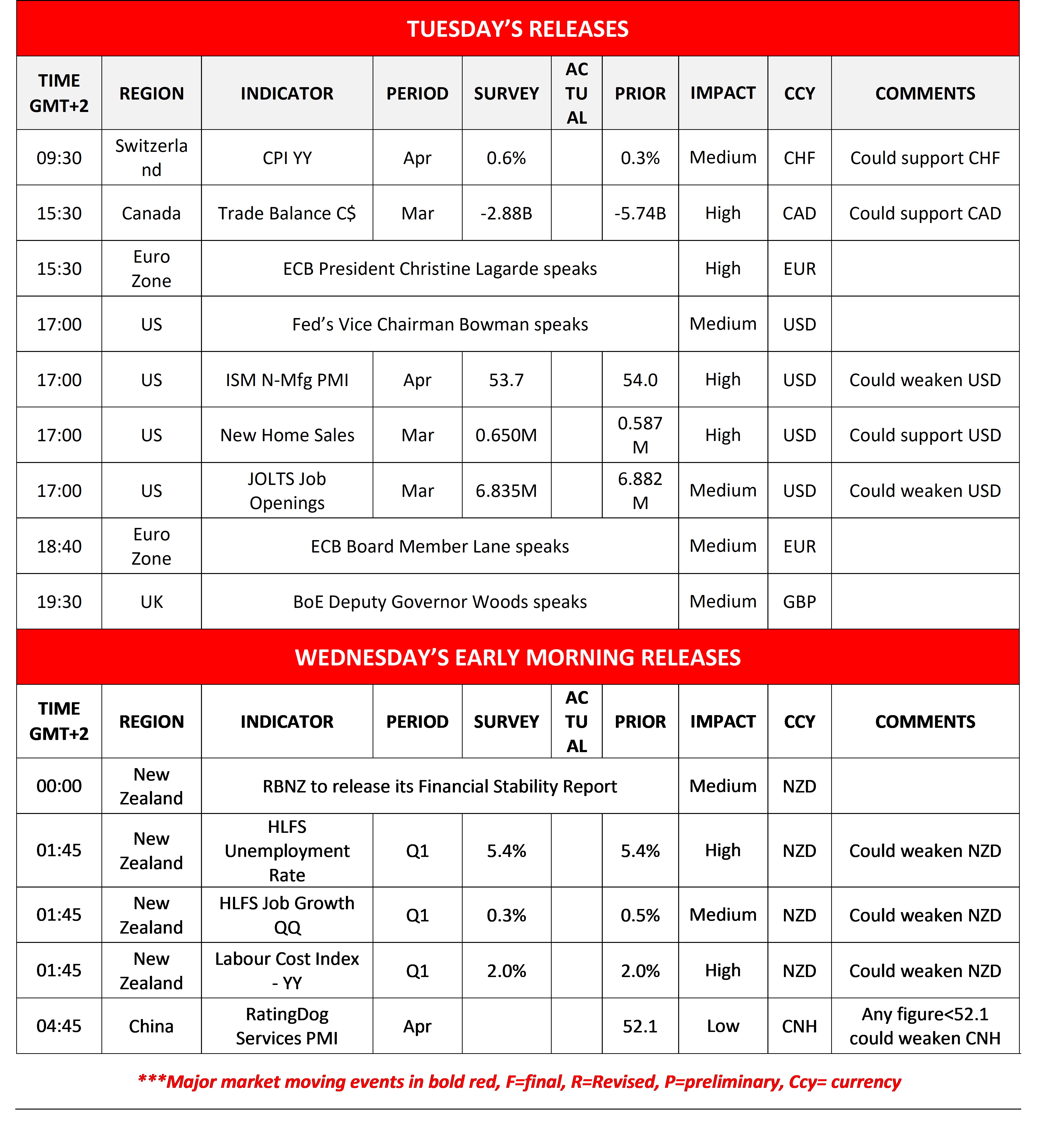A financial events table details key economic releases for Tuesday and early Wednesday. Major events, marked red, include CPI, trade balance, and ECB speeches, while US tries to ease the grip of Iran on the Straits remains a key geopolitical risk factor.
