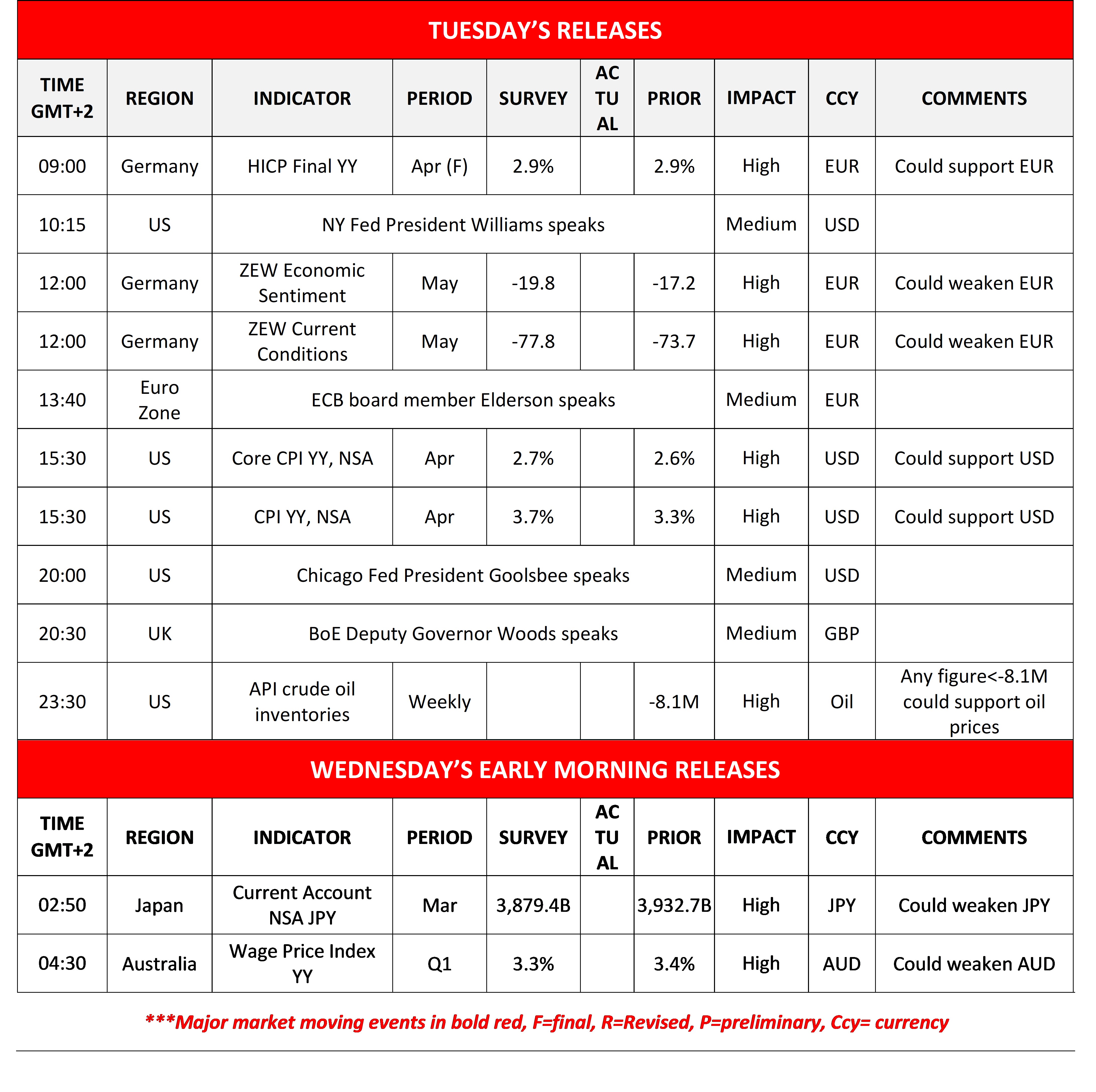 Table displaying key economic events for Tuesday and early Wednesday, including time, region, indicators, period, survey, actual, impact, currency, and comments, with Market focus on US CPI rates for April shaping sentiment and volatility expectations.
