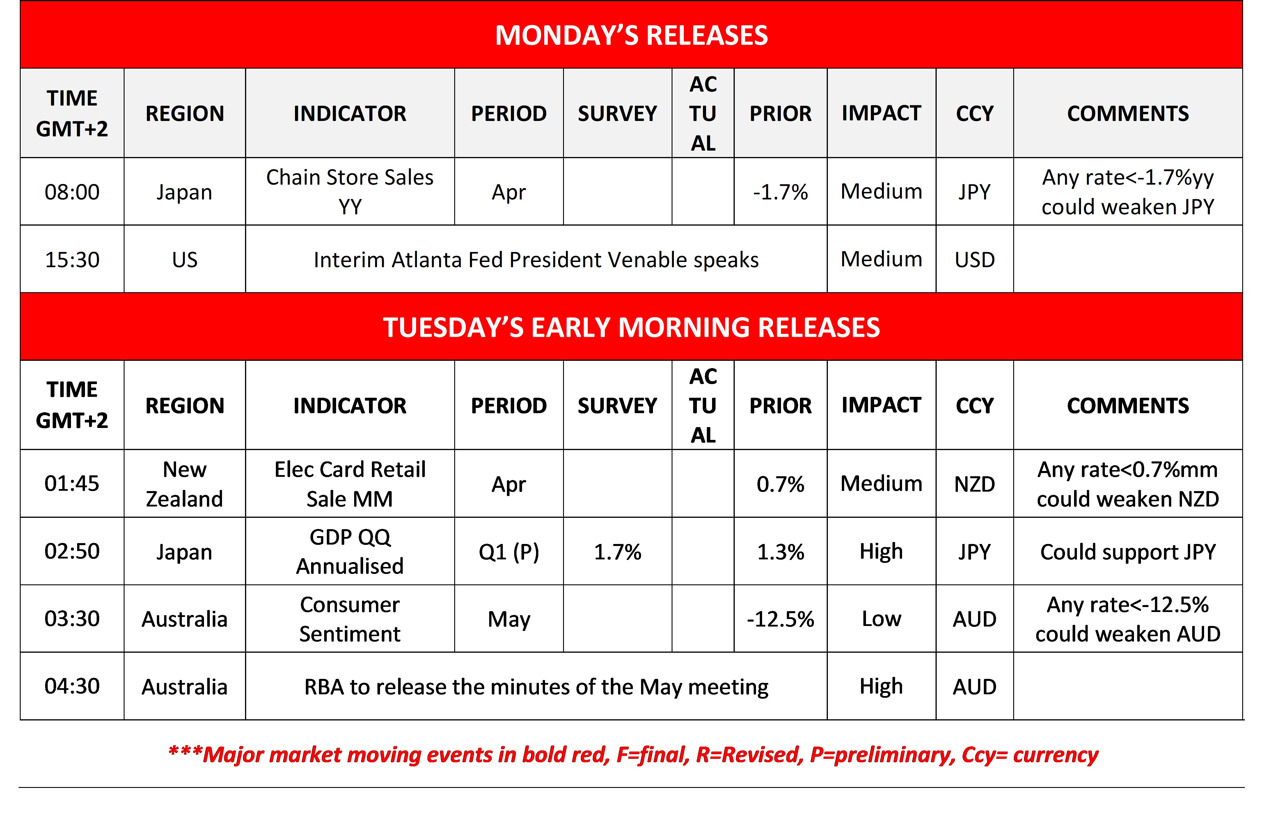 Table of financial releases: Monday shows Japan's Chain Store Sales with a medium impact, and a Fed speech in the US. Tuesday includes New Zealand’s retail sales, Japan’s GDP, and Australia’s consumer sentiment and RBA minutes. Major events are in bold red.