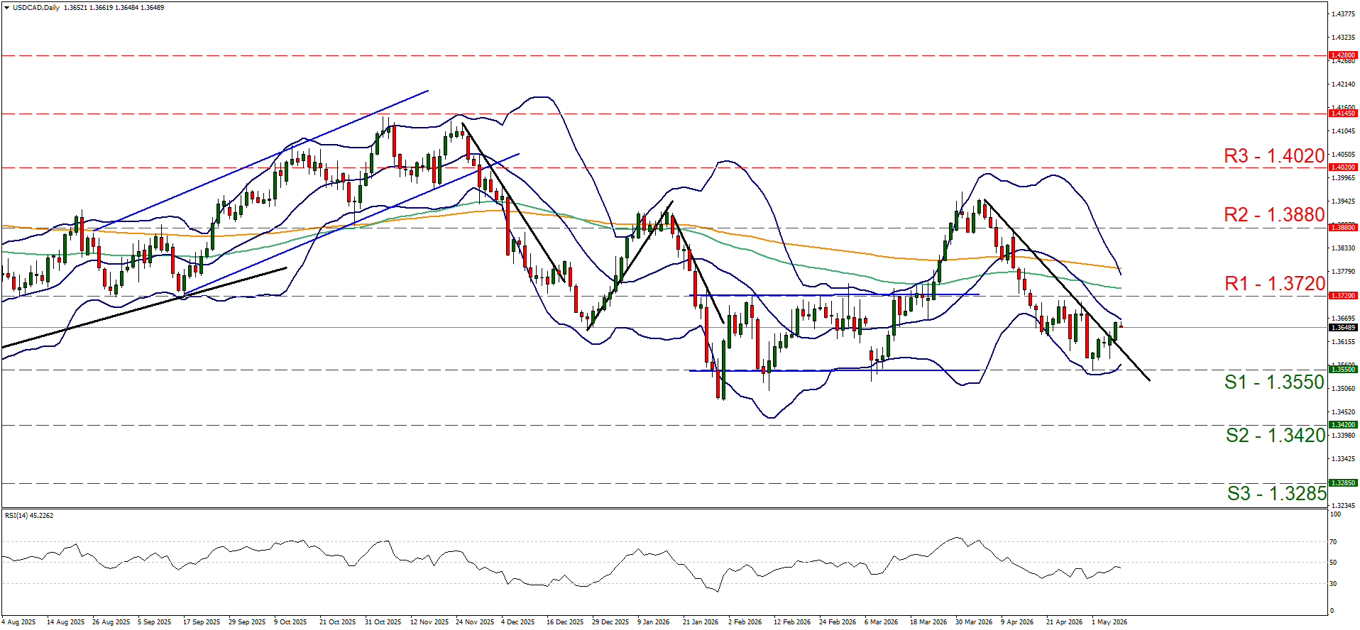 This image shows a forex chart (USD/CAD Daily Chart) with a downward trend, featuring Bollinger Bands, moving averages, and marked resistance (R3, R2, R1) and support (S1, S2, S3) levels.