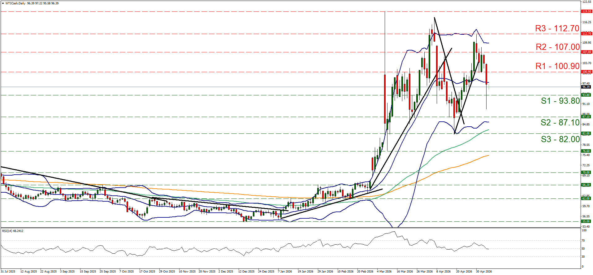 WTI line chart with Bollinger Bands, RSI, and key levels marked: R1 100.90, R2 107.00, R3 112.70, S1 93.80, S2 87.10, S3 82.00.