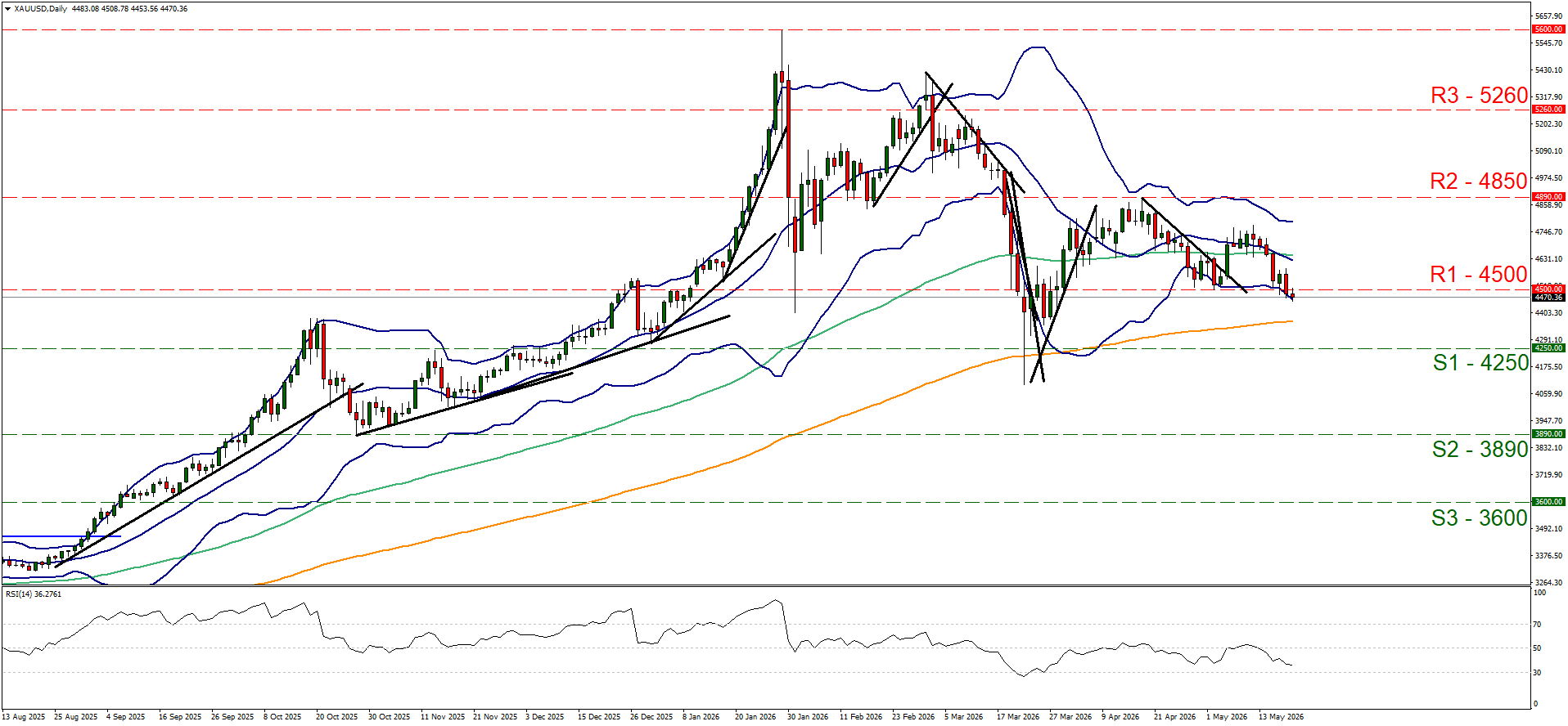 Line chart depicting a financial market trend with Bollinger Bands, support and resistance levels, showing an upward trend that peaks then declines, with an RSI graph below for the XAU/USD Daily Chart.
