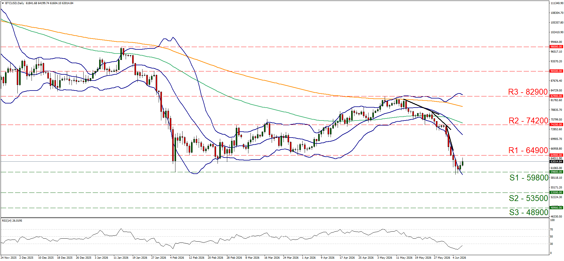 A stock chart shows upward trend reversing sharply, piercing through Bollinger Bands. Key prices: R1 at 29680, S1 at 28570. RSI dips significantly.