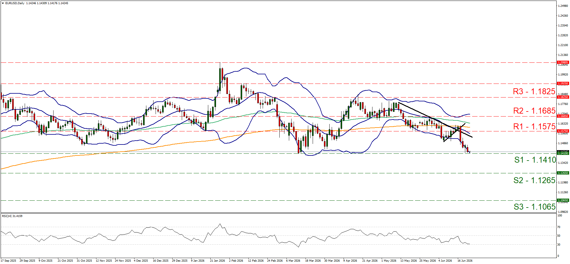 EUR/USD daily candlestick chart highlighting technical indicators, featuring Bollinger Bands volatility squeeze, key support levels at 1.1410, and a bearish trend continuation analysis with a 14-period RSI indicator.