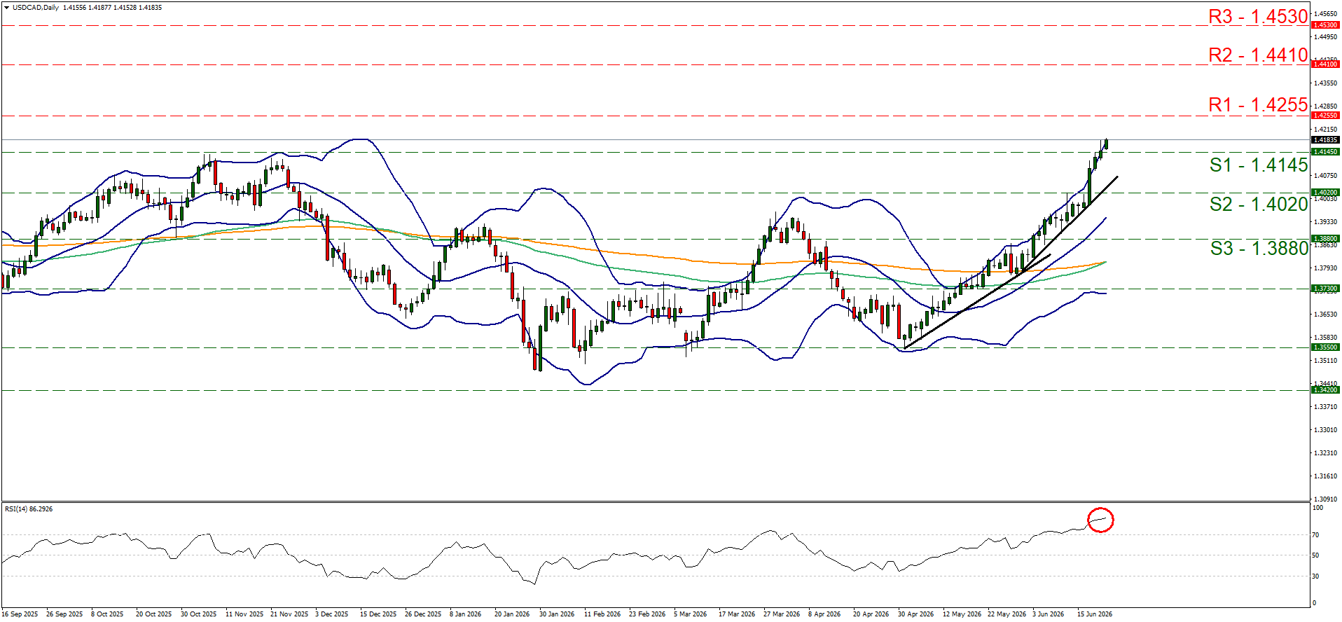 Forex chart showing USD/CAD trends with candlestick patterns and Bollinger Bands. Key resistance levels (R1-R3) and support levels (S1-S3) marked. RSI indicator below.