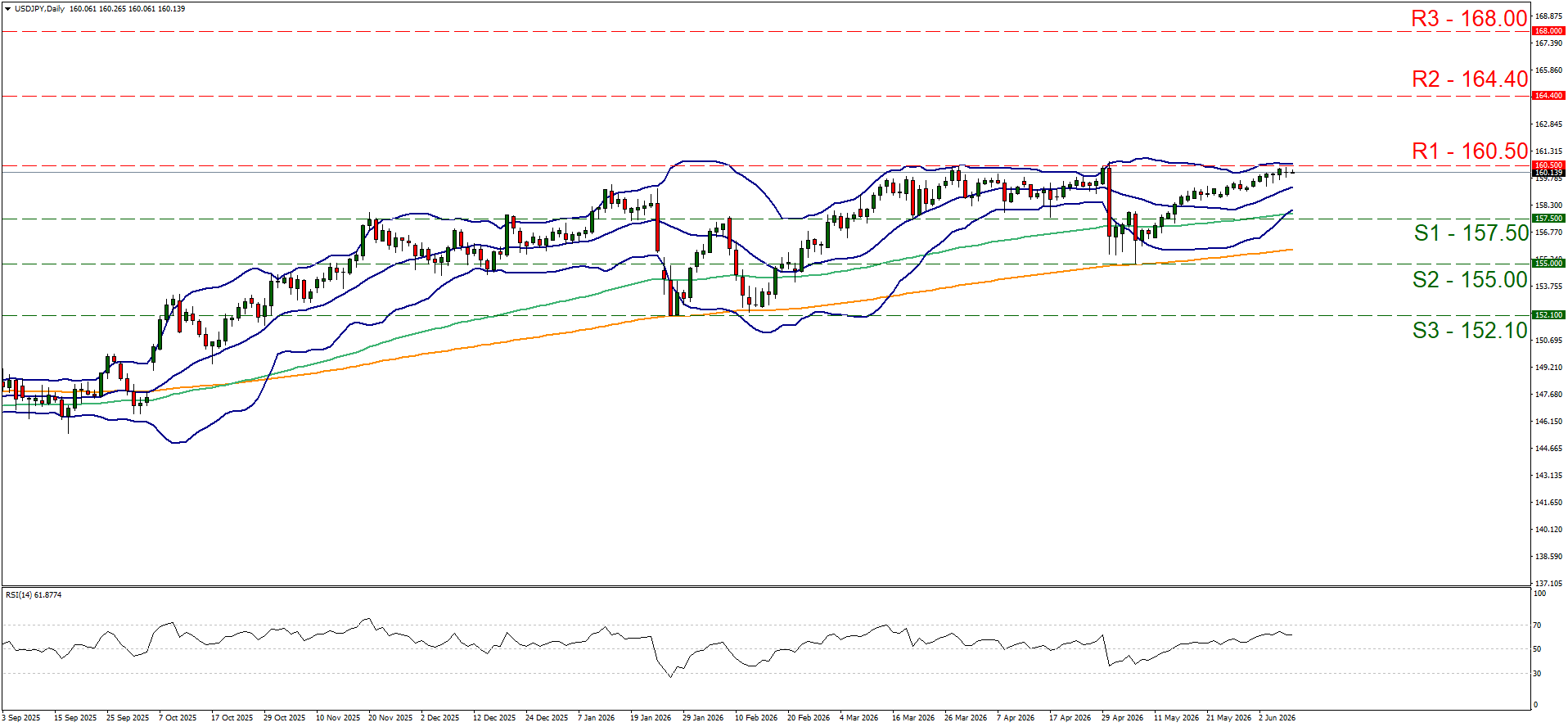 Forex chart showing USD/JPY price trends with Bollinger Bands, highlighting key resistance levels at 168, 164.4, and 160.5, and support levels at 157.5, 155, and 152.1, alongside RSI indicator for momentum analysis.