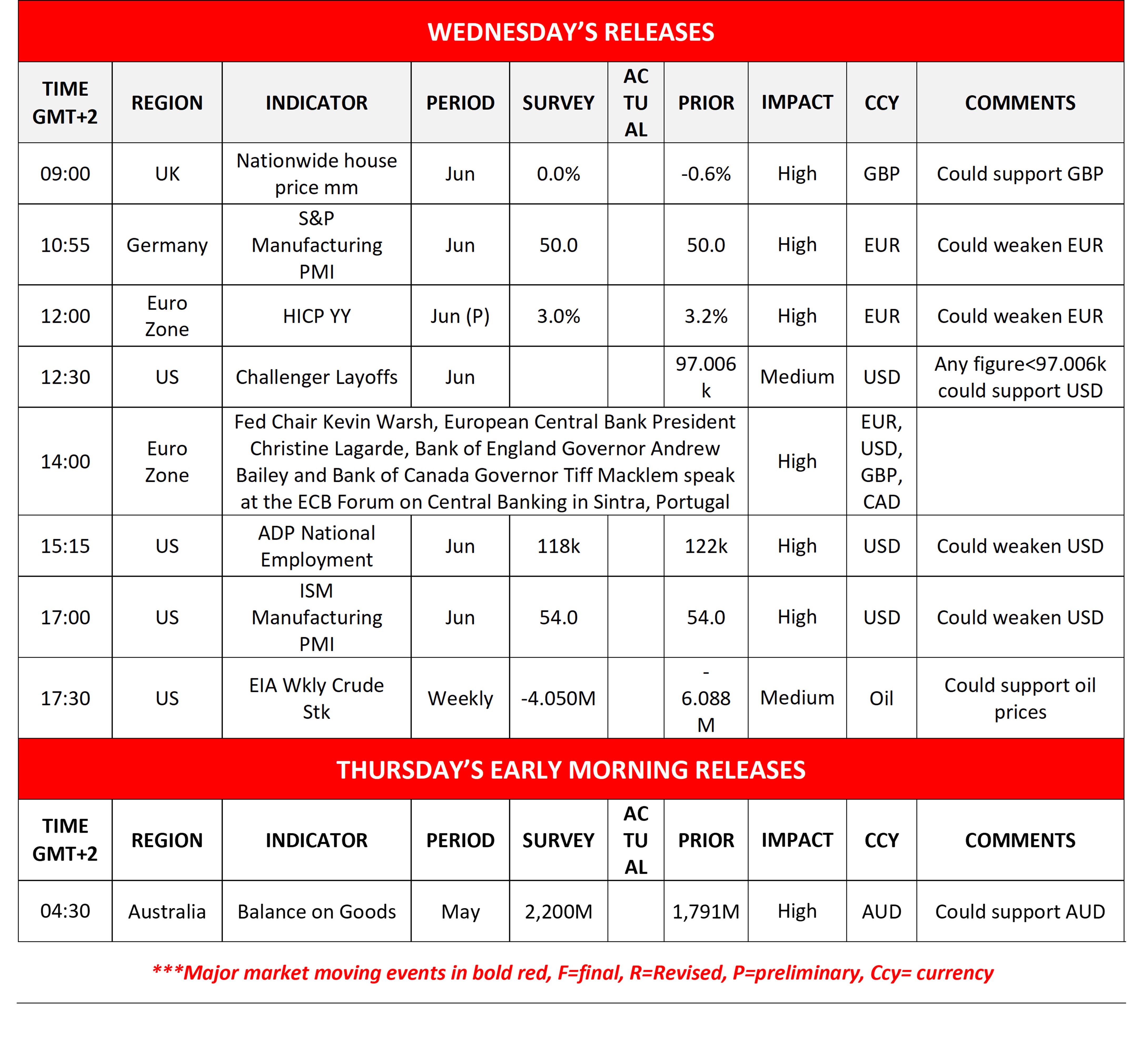 An economic calendar data table showing macro releases for Wednesday and Thursday early morning, including indicators like S&P Manufacturing PMI, HICP, and a central banking forum speech with details on impact, currency, and comments.