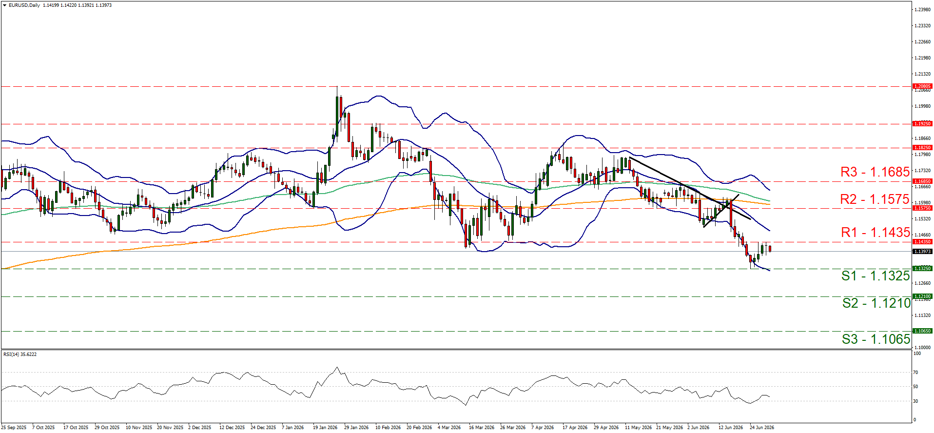 EURUSD daily candlestick price chart showing a downward trend below Bollinger Bands and moving averages. Includes a lower RSI panel and horizontal support levels labeled S1 to S3 and resistance levels R1 to R3.