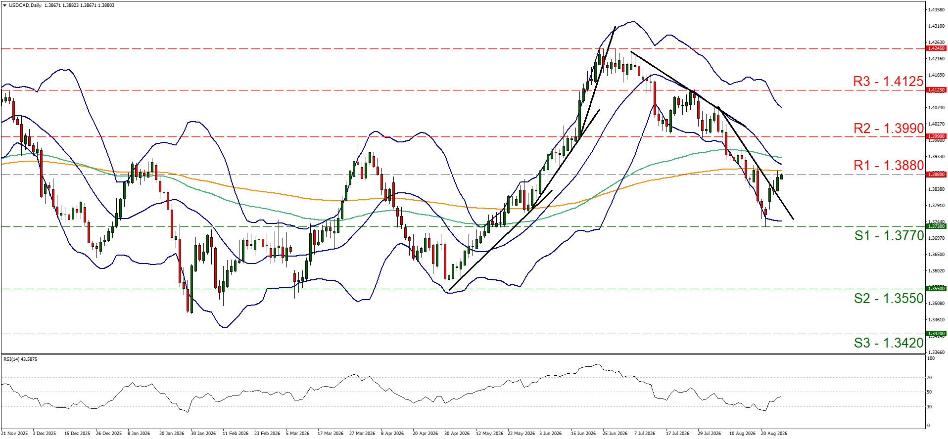 support at one point three seven seven and resistance at one point three eight eight, direction upwards