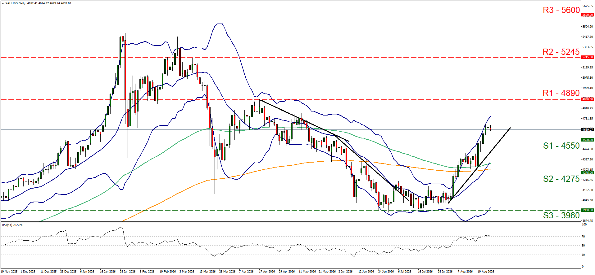support at four thousand five hundred and fifty and resistance at four thousand eight hundred and ninety, direction upwards