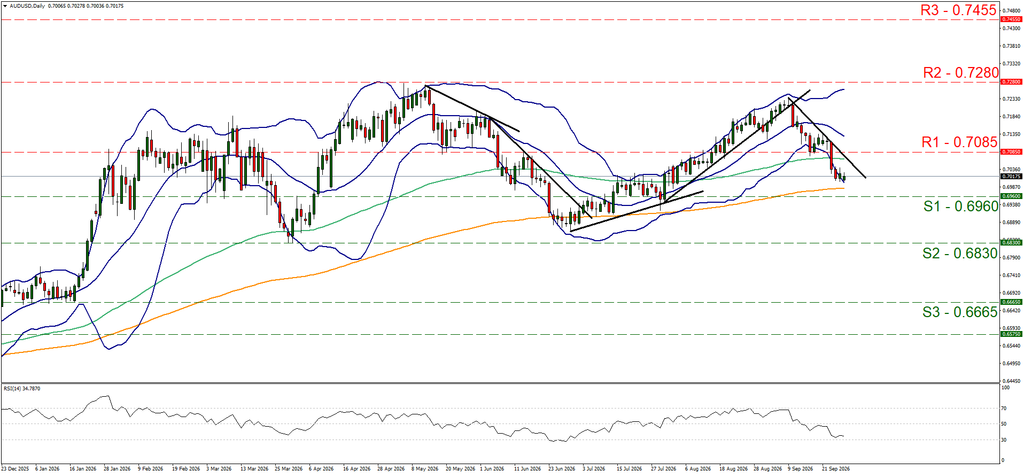 support at thirty nine hundred and sixty and resistance at forty two hundred and seventy five, direction downwards