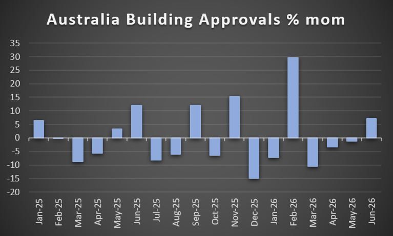 Australia Building Approvals % mom