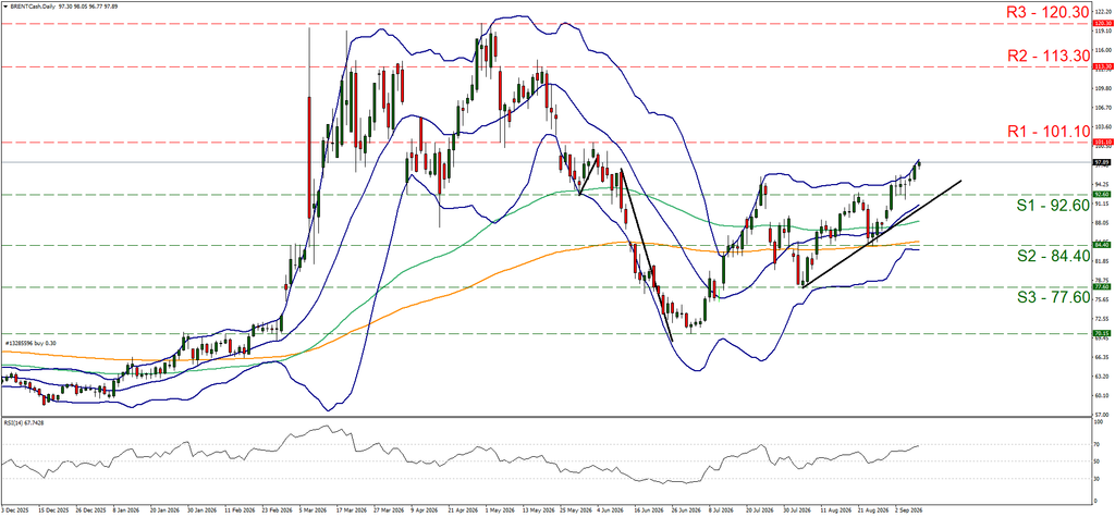 support at ninety two point six and resistance at on hundred and one point one, direction upwards