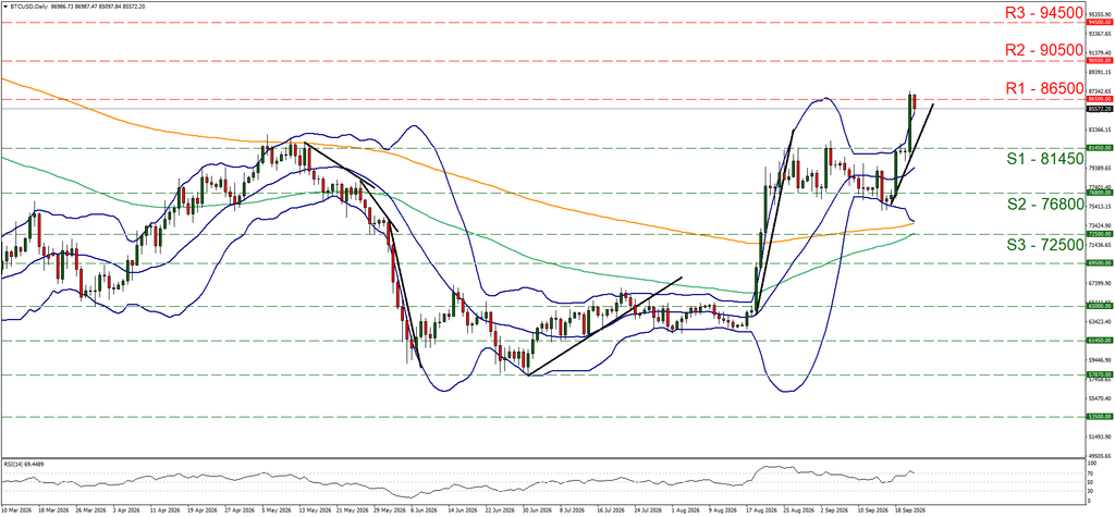 support at eighty one thousand four hundred and fifty and resistance at eight six thousand five hundred, direction upwards