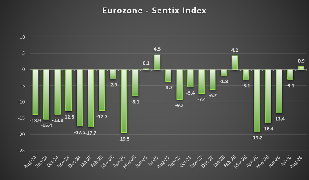 Euro Zone Sentix Index