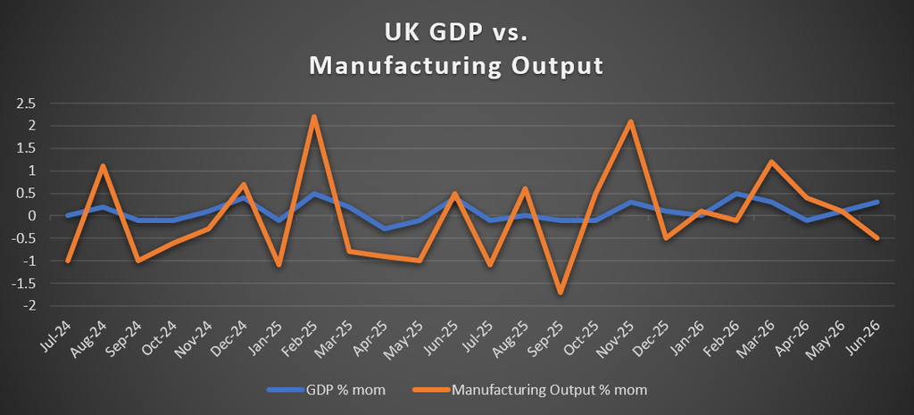 UK GDP vs. Manufacturing Output
