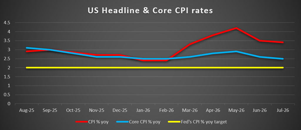 US Headline & Core CPI rates