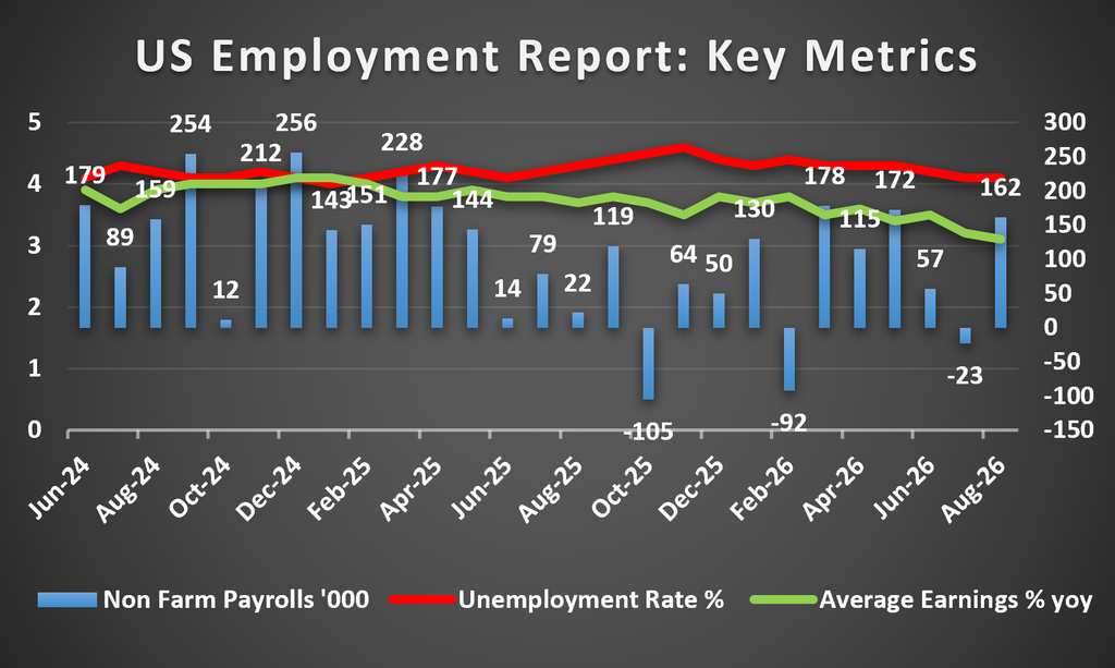 US Employment Report Key Metrics