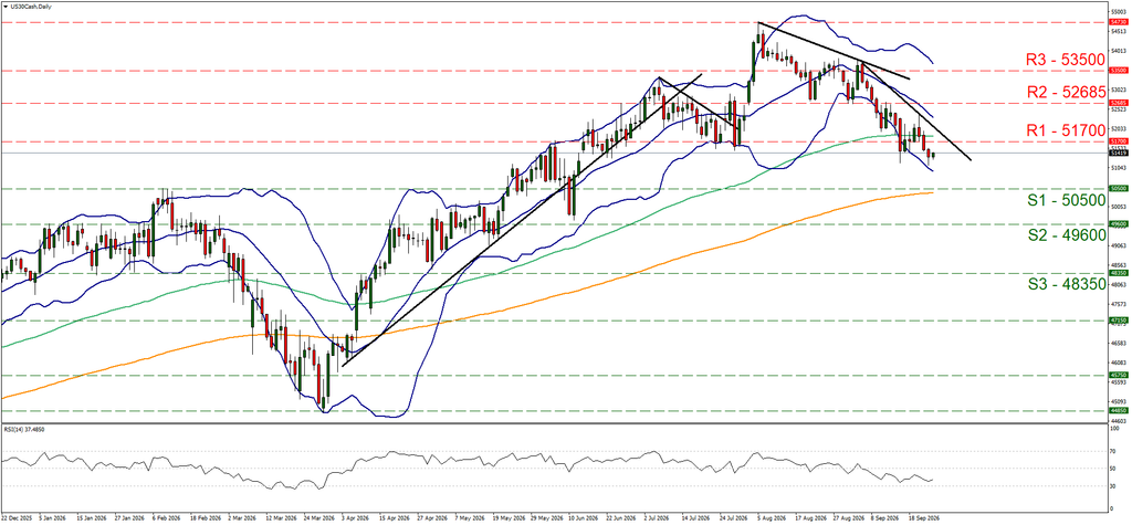 support at fifty thousand five hundred and resistance at fifty one thousand seven hundred, direction downwards