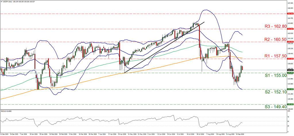 support at one hundred and fifty five and resistance at one hundred and fifty seven point five, direction sideways