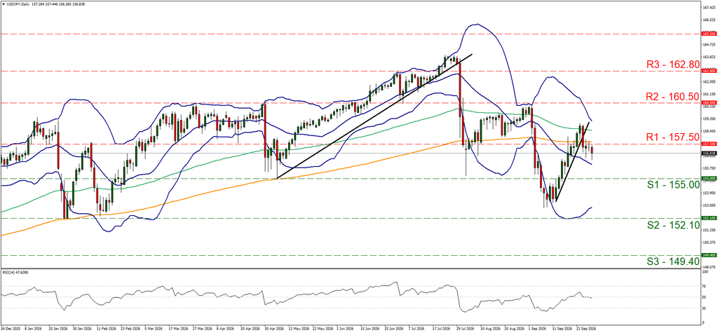 support at one hundred and fifty five and resistance at one hundred and fifty seven point five, direction sideways