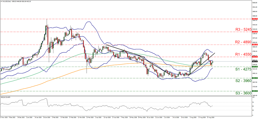 support at four thousand two hundred and seventy five and resistance at four thousand five hundred and fifty, direction sideways