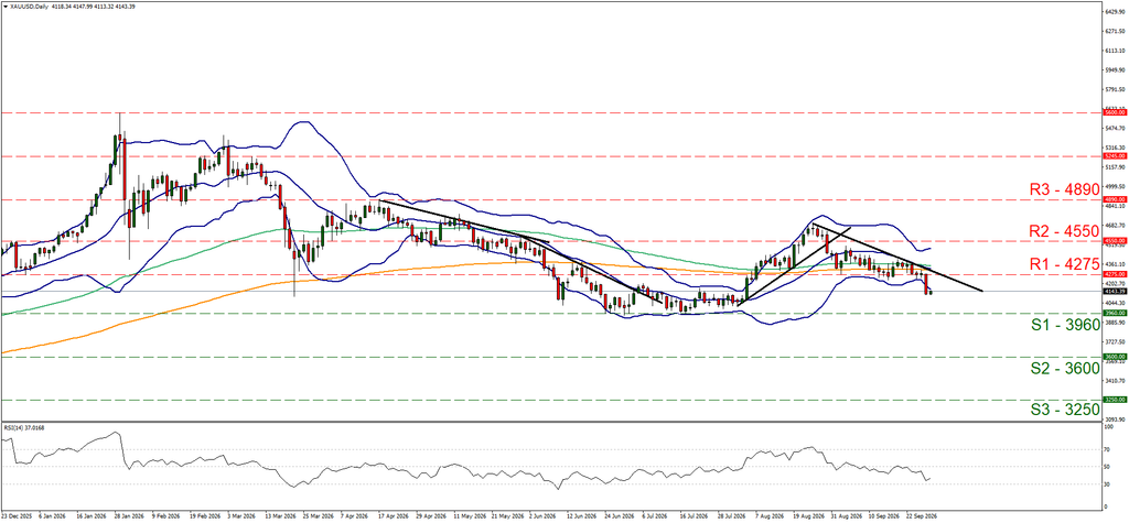 support at thirty nine hundred and sixty and resistance at forty two hundred and seventy five, direction downwards
