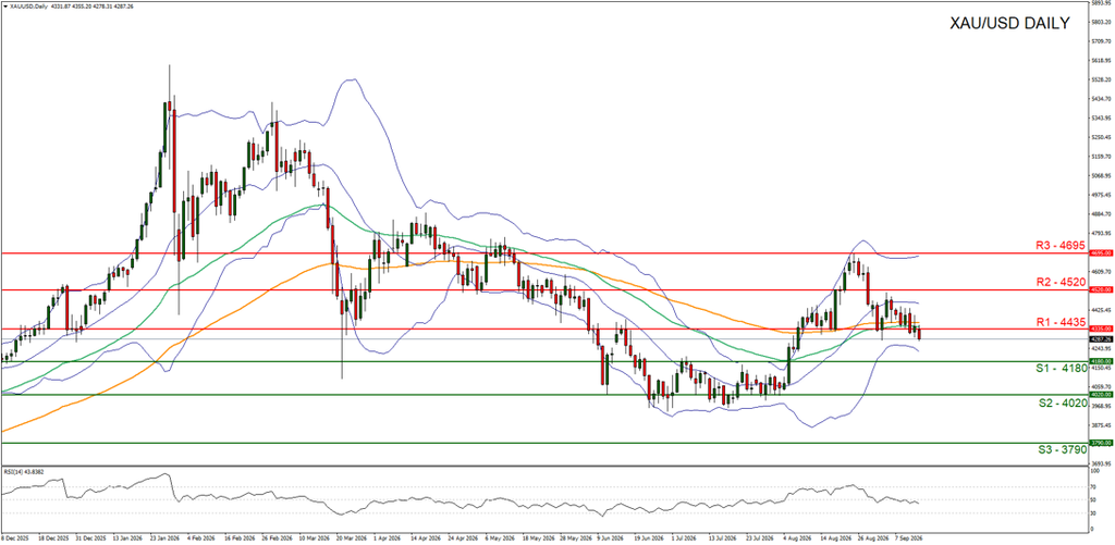 XAU/USD Daily Chart