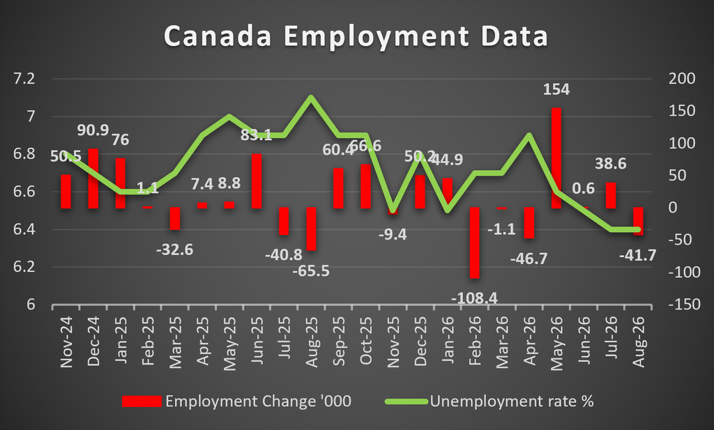 Canada Employment Data