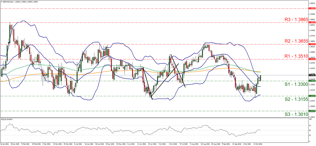 support at one point thirty three and resistance at one point three five one, direction upwards