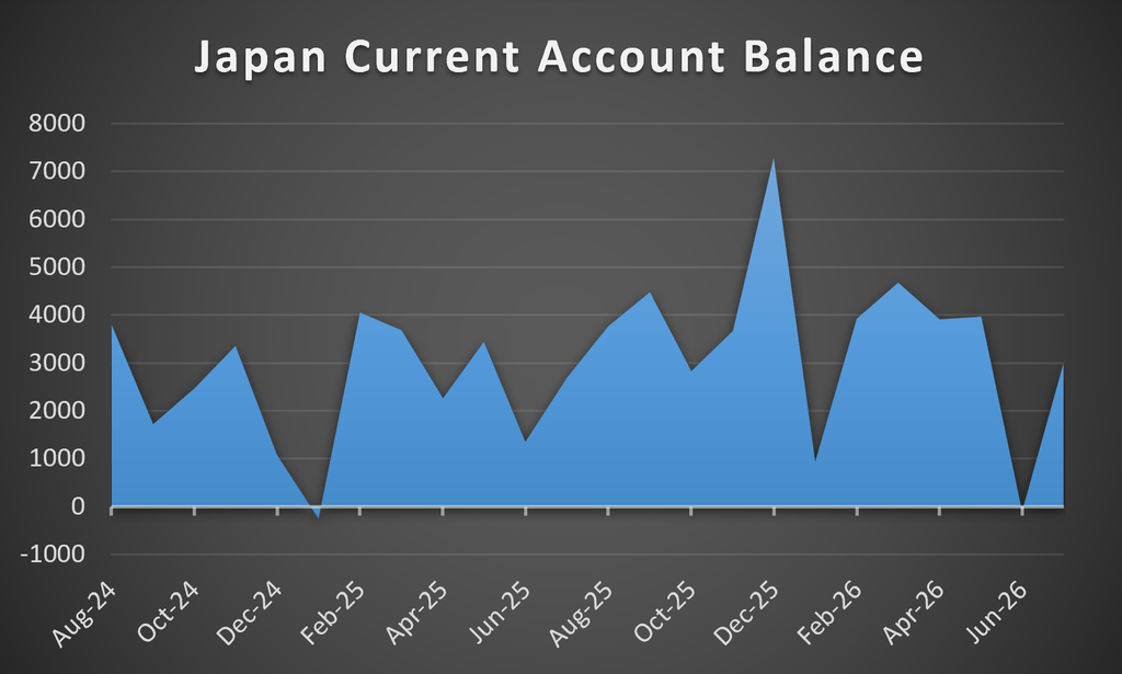 Japan Current Account Balance